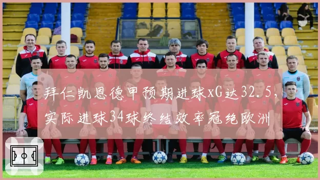 拜仁凯恩德甲预期进球xG达32.5，实际进球34球终结效率冠绝欧洲
